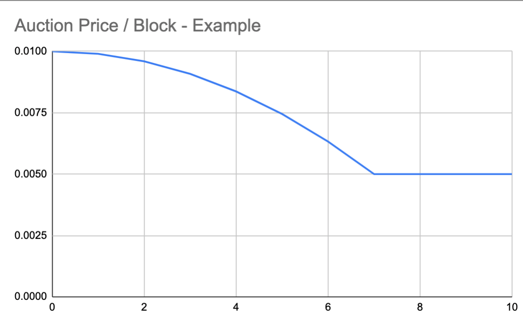 Auction Price Chart - simplified for 7 blocks auction duration, startPrice=0.01 ETH