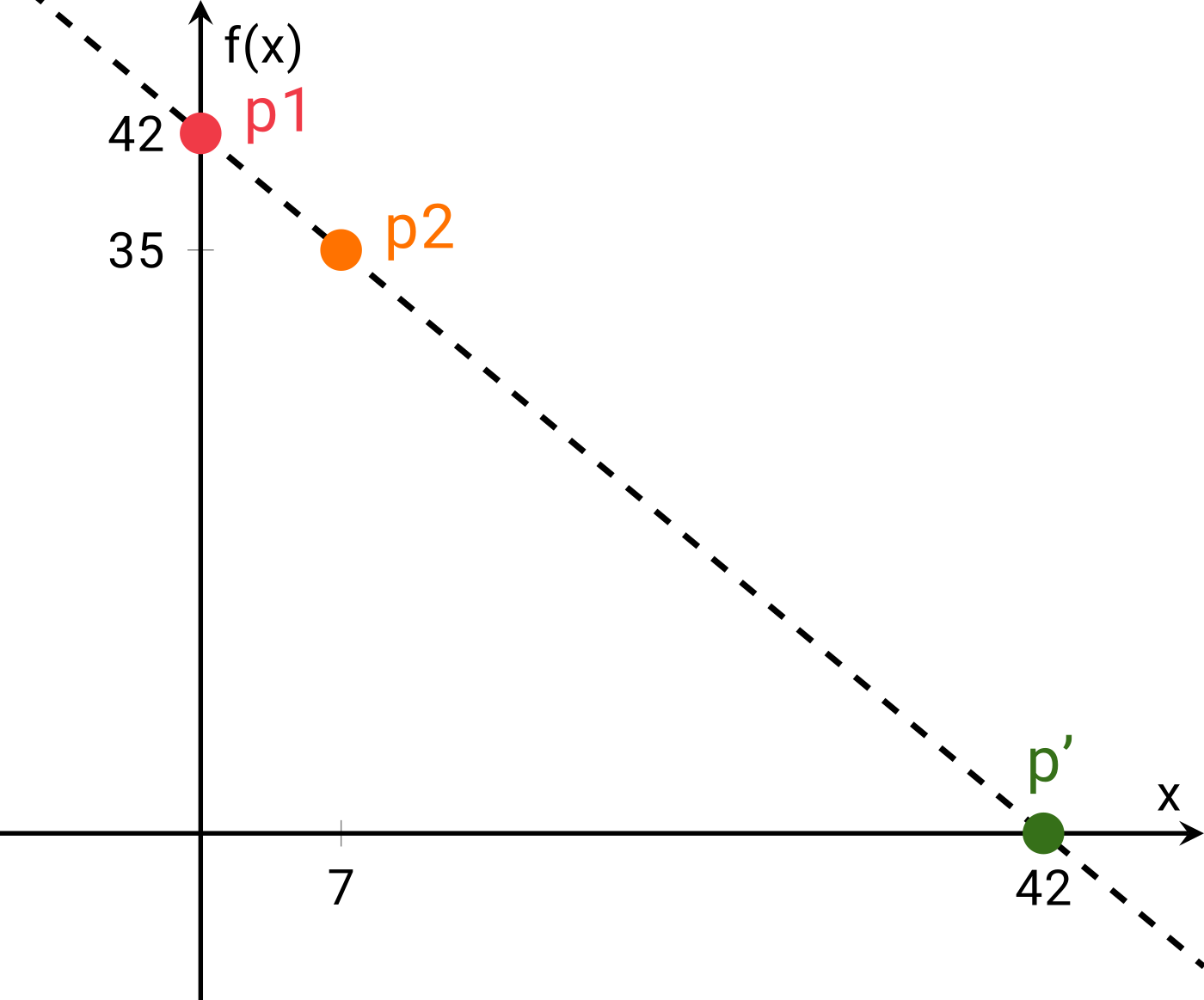 Known points p1 and p2 let us derive point p’ whose x-coordinate corresponds to the new predicted input.