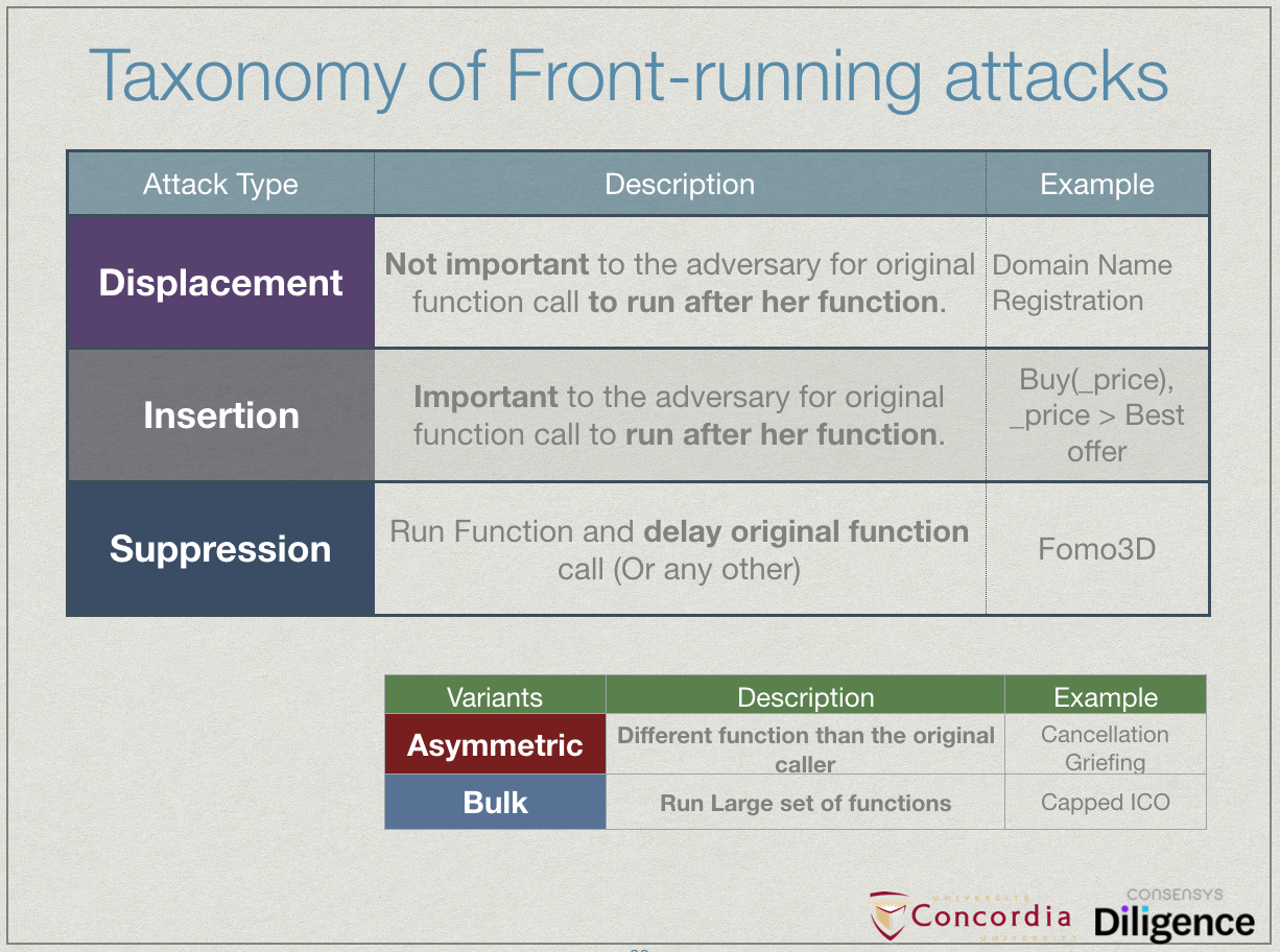 Taxonomy of front-running attacks on blockchain