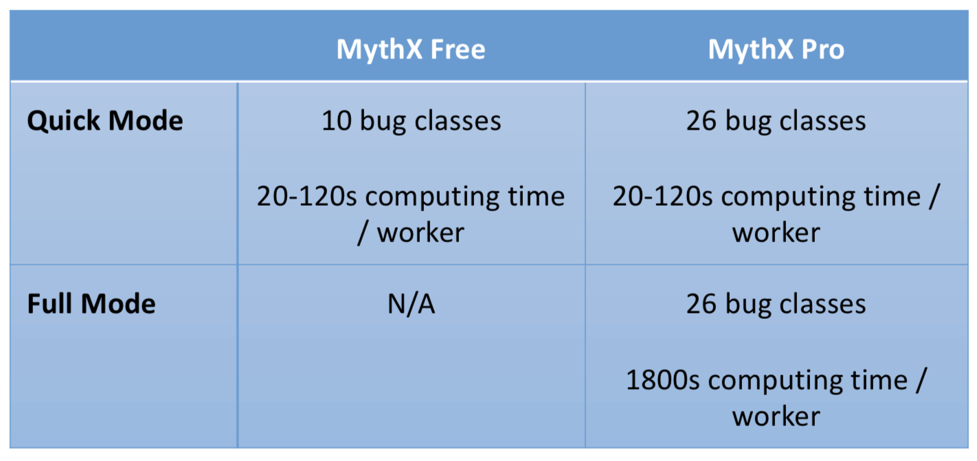 Analysis specifications: MythX vs. MythX Pro